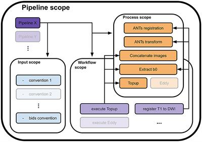 versaFlow: a versatile pipeline for resolution adapted diffusion MRI processing and its application to studying the variability of the PRIME-DE database